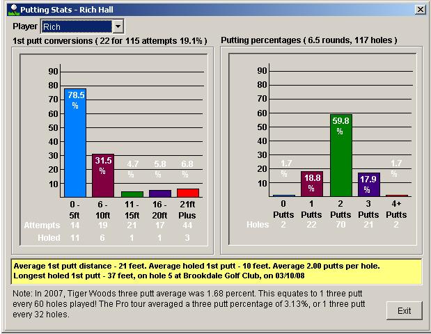 Golf putting statistics.