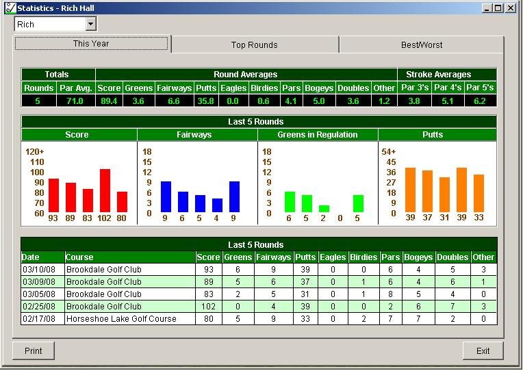 Golf round averages and top rounds played.